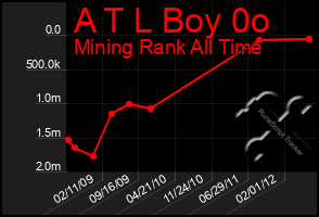 Total Graph of A T L Boy 0o