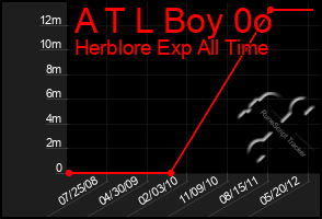 Total Graph of A T L Boy 0o