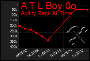 Total Graph of A T L Boy 0o