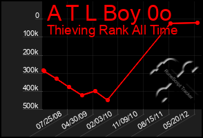 Total Graph of A T L Boy 0o