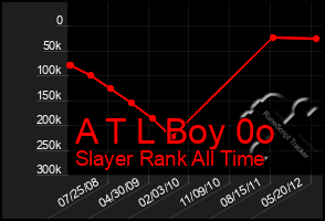 Total Graph of A T L Boy 0o