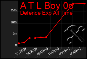 Total Graph of A T L Boy 0o