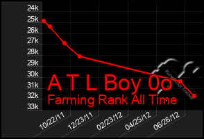 Total Graph of A T L Boy 0o