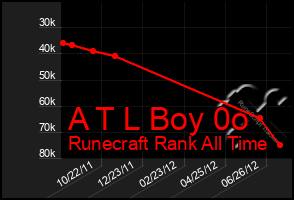 Total Graph of A T L Boy 0o