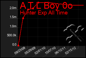 Total Graph of A T L Boy 0o