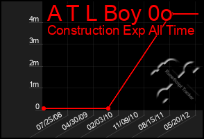 Total Graph of A T L Boy 0o