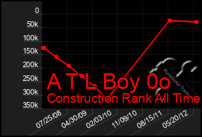 Total Graph of A T L Boy 0o