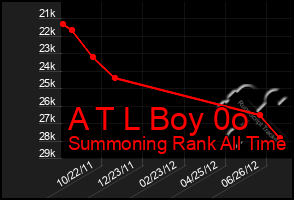 Total Graph of A T L Boy 0o