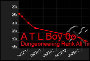 Total Graph of A T L Boy 0o