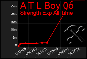 Total Graph of A T L Boy 0o