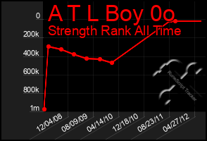 Total Graph of A T L Boy 0o