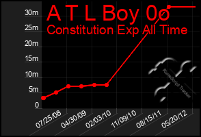 Total Graph of A T L Boy 0o