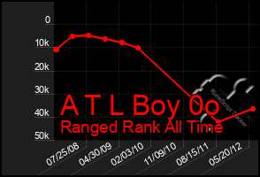 Total Graph of A T L Boy 0o