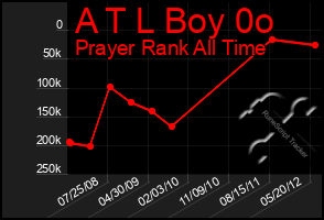 Total Graph of A T L Boy 0o