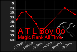 Total Graph of A T L Boy 0o