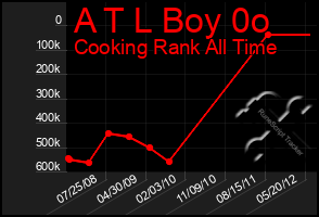 Total Graph of A T L Boy 0o