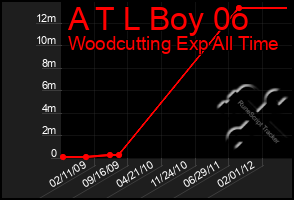 Total Graph of A T L Boy 0o