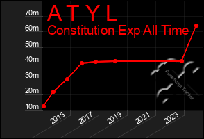 Total Graph of A T Y L