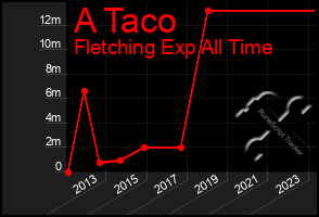 Total Graph of A Taco