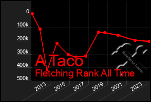 Total Graph of A Taco