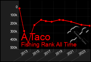 Total Graph of A Taco