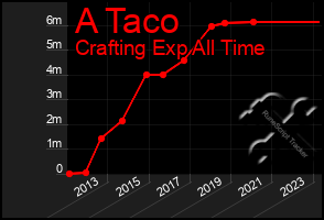 Total Graph of A Taco