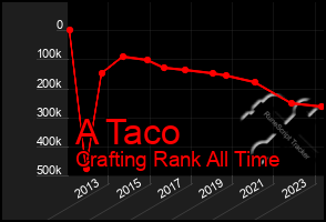 Total Graph of A Taco