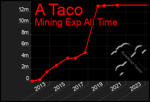 Total Graph of A Taco