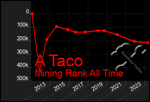 Total Graph of A Taco