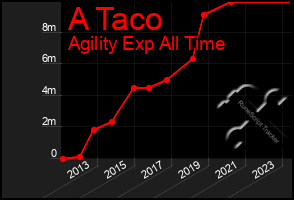 Total Graph of A Taco