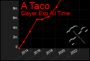 Total Graph of A Taco