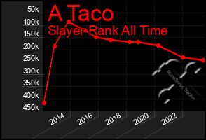 Total Graph of A Taco