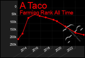 Total Graph of A Taco