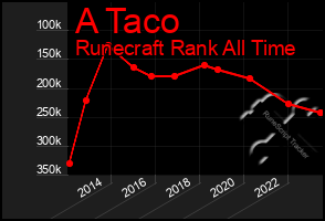 Total Graph of A Taco