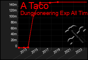 Total Graph of A Taco