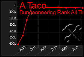 Total Graph of A Taco