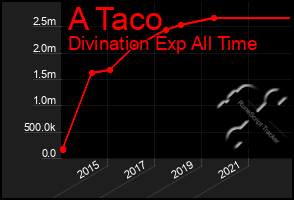 Total Graph of A Taco