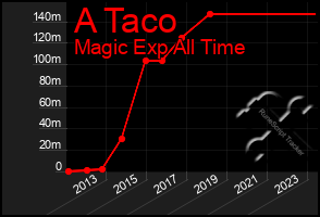 Total Graph of A Taco