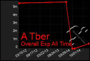 Total Graph of A Tber