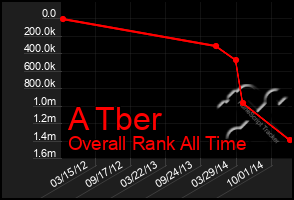 Total Graph of A Tber