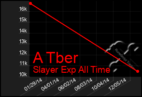 Total Graph of A Tber