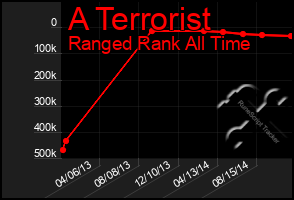 Total Graph of A Terrorist