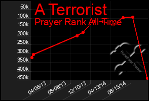 Total Graph of A Terrorist