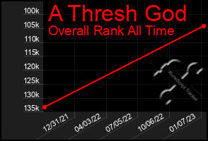 Total Graph of A Thresh God