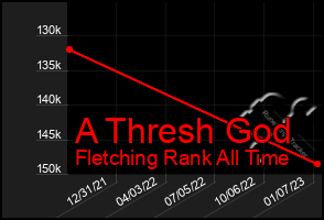 Total Graph of A Thresh God