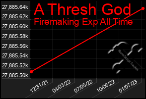 Total Graph of A Thresh God