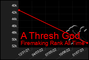 Total Graph of A Thresh God