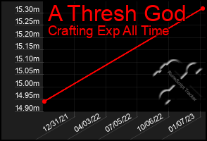 Total Graph of A Thresh God