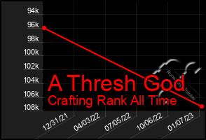 Total Graph of A Thresh God