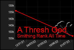 Total Graph of A Thresh God